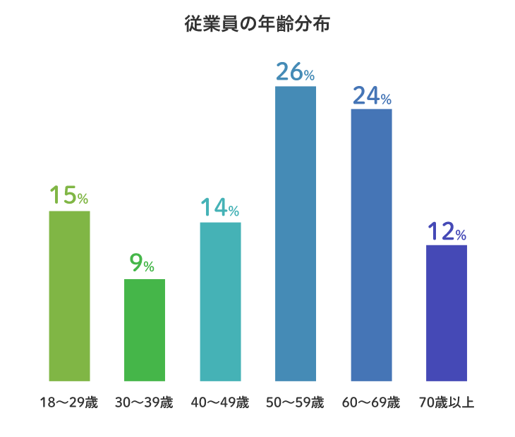 従業員の年齢分布